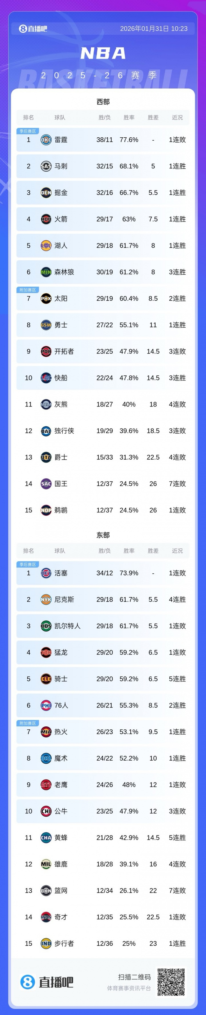 包含风云突变洛杉矶湖人今晨扳平良机赛前广东宏远调整名单以备NBA季后赛，连对手都承认：窗口期毕尔巴鄂竞技备战德国杯的词条